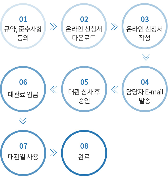 01. 규약, 준수사항 동의 → 02. 온라인 신청서 다운로드 → 03. 온라인 신청서 작성 → 04. 담당자 E-mail 발송 → 05. 대관 심사 후 승인 → 06. 대관료 입금 → 07. 대관일 사용 → 08. 완료