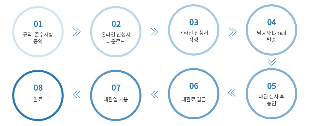 01. 규약, 준수사항 동의 → 02. 온라인 신청서 다운로드 → 03. 온라인 신청서 작성 → 04. 담당자 E-mail 발송 → 05. 대관 심사 후 승인 → 06. 대관료 입금 → 07. 대관일 사용 → 08. 완료